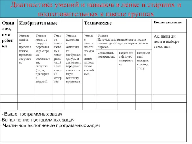 Диагностика умений и навыков в лепке в старших и подготовительных к школе группах