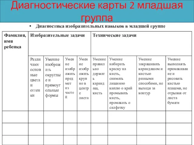 Диагностические карты 2 младшая группа Диагностика изобразительных навыков в младшей группе