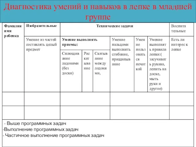 Диагностика умений и навыков в лепке в младшей группе