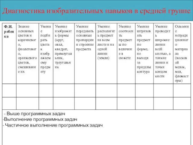 Диагностика изобразительных навыков в средней группе