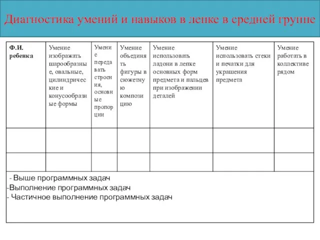 Диагностика умений и навыков в лепке в средней группе