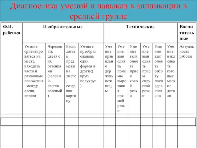 Диагностика умений и навыков в аппликации в средней группе