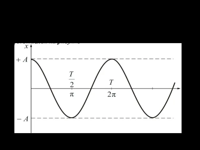 03.10.2019 График этой функции для случая = 0 представлен на рисунке время фаза