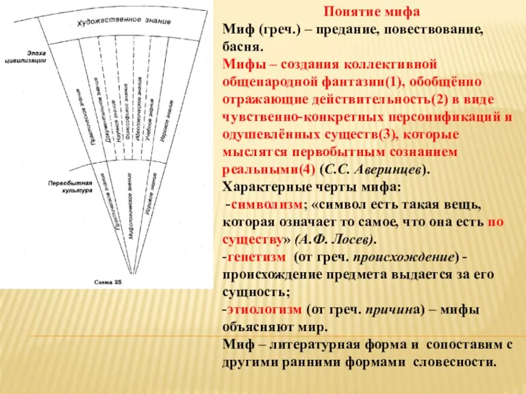 Понятие мифа Миф (греч.) – предание, повествование, басня. Мифы –