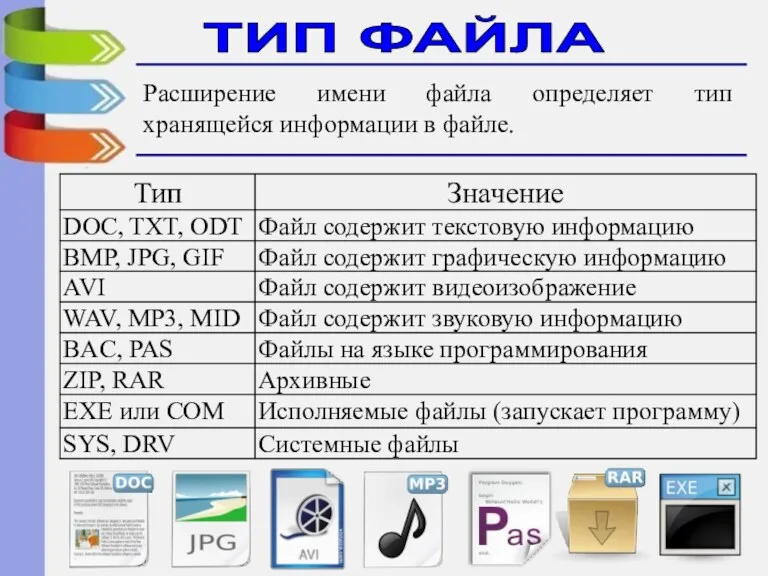 ТИП ФАЙЛА Расширение имени файла определяет тип хранящейся информации в файле.