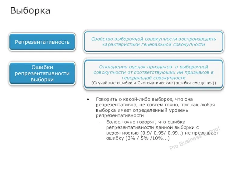 Выборка Ошибки репрезентативности выборки Отклонения оценок признаков в выборочной совокупности