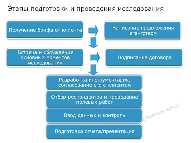 Этапы подготовки и проведения исследования