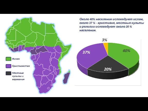 Около 40% населения исповедуют ислам, около 37 % - христиане,