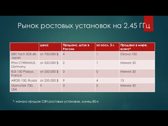 Рынок ростовых установок на 2.45 ГГц *- начало продаж СВЧ ростовых установок, конец 80-х