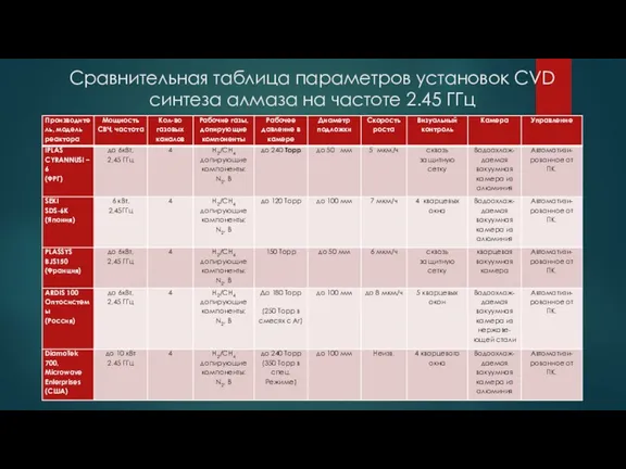 Сравнительная таблица параметров установок CVD синтеза алмаза на частоте 2.45 ГГц