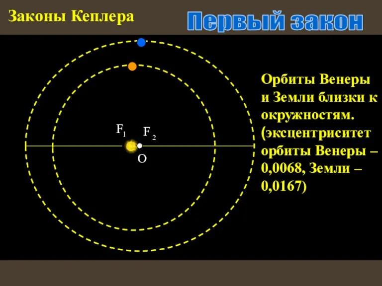 Законы Кеплера О Орбиты Венеры и Земли близки к окружностям.