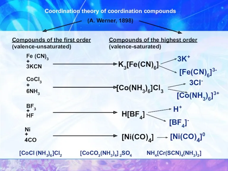 Coordination theory of coordination compounds (A. Werner, 1898) Compounds of