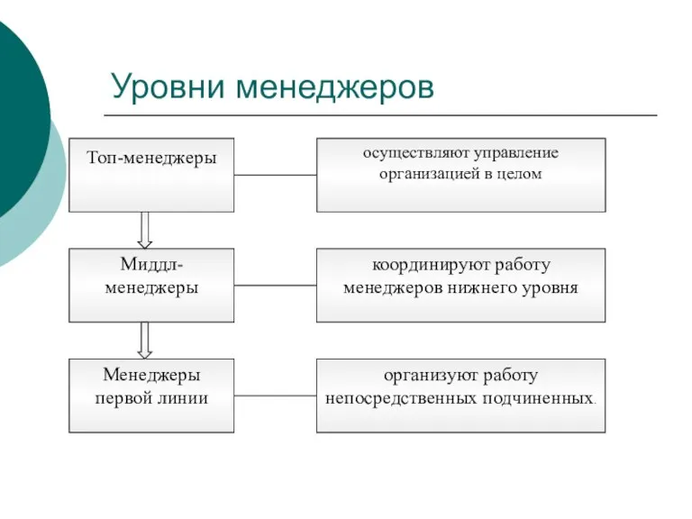 Уровни менеджеров