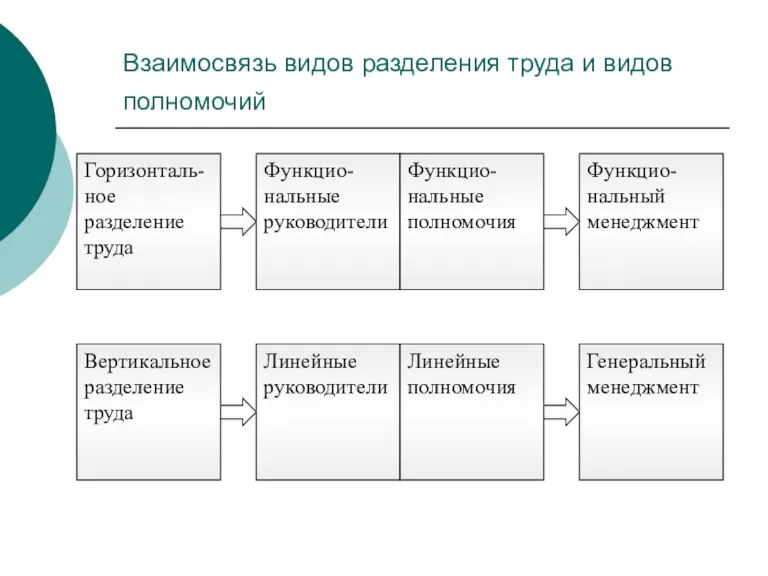 Взаимосвязь видов разделения труда и видов полномочий