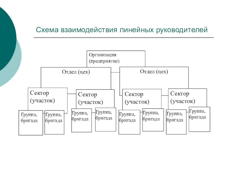 Схема взаимодействия линейных руководителей