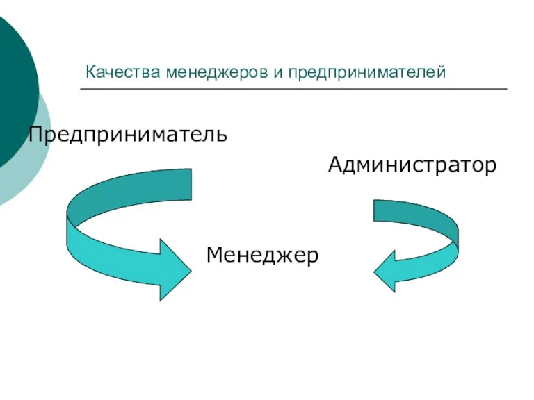 Качества менеджеров и предпринимателей Предприниматель Администратор Менеджер