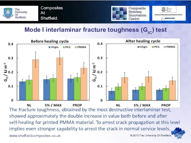 www.sheffieldcomposites.co.uk Composites At Sheffield. Mode I interlaminar fracture toughness (GIC) test The fracture