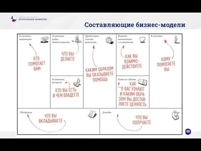 Составляющие бизнес-модели 06