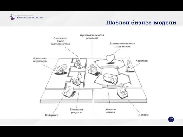 07 Шаблон бизнес-модели