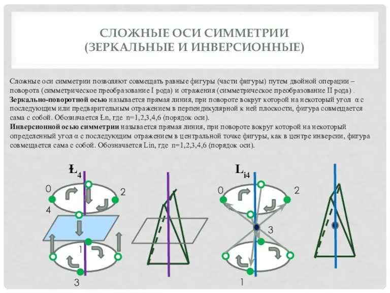 СЛОЖНЫЕ ОСИ СИММЕТРИИ (ЗЕРКАЛЬНЫЕ И ИНВЕРСИОННЫЕ) Сложные оси симметрии позволяют