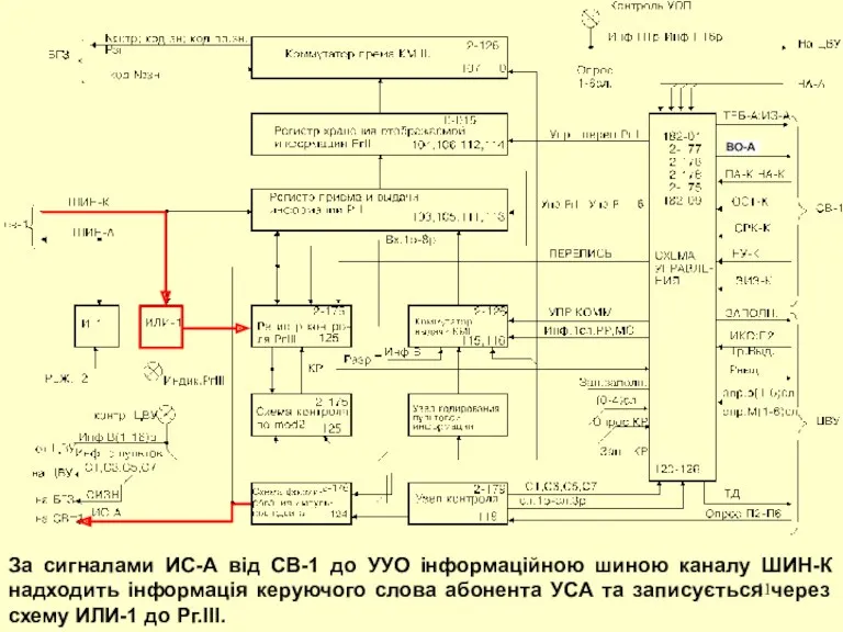 За сигналами ИС-А від СВ-1 до УУО інформаційною шиною каналу