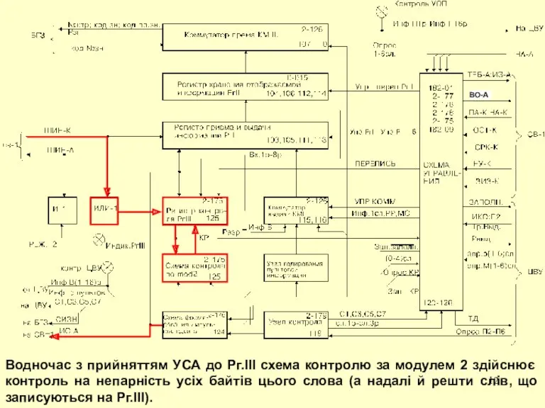 Водночас з прийняттям УСА до Рг.ІІІ схема контролю за модулем