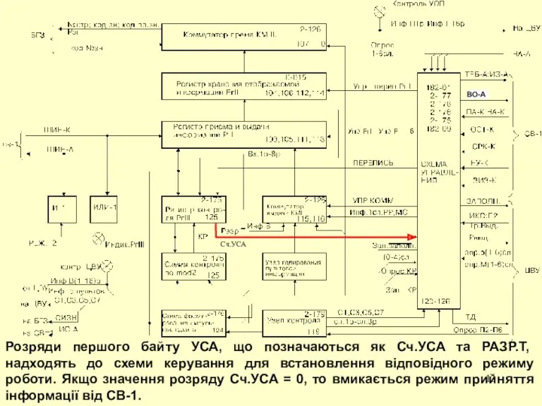 Розряди першого байту УСА, що позначаються як Сч.УСА та РАЗР.Т,