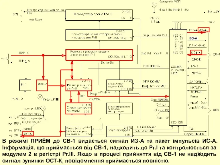 В режимі ПРИЁМ до СВ-1 видається сигнал ИЗ-А та пакет