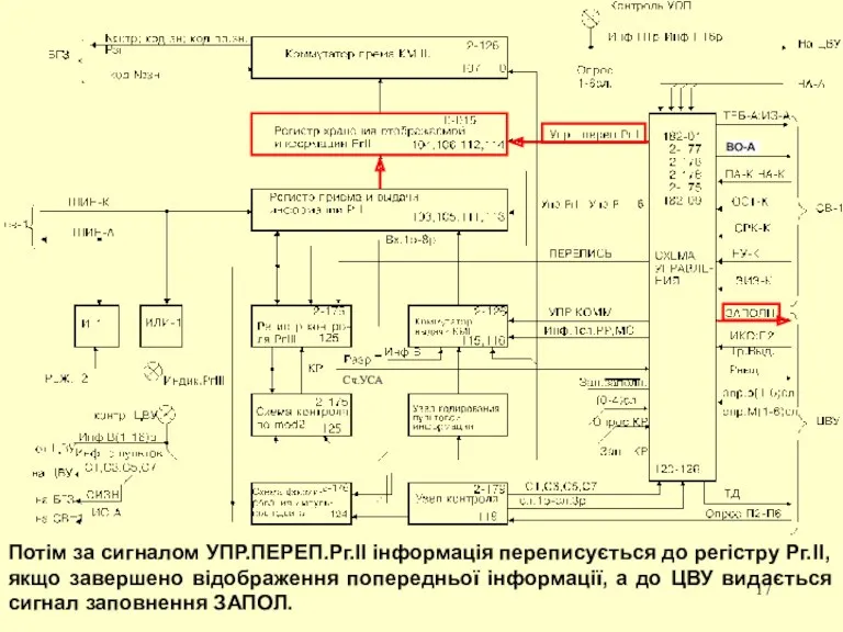 Потім за сигналом УПР.ПЕРЕП.Рг.ІІ інформація переписується до регістру Рг.ІІ, якщо