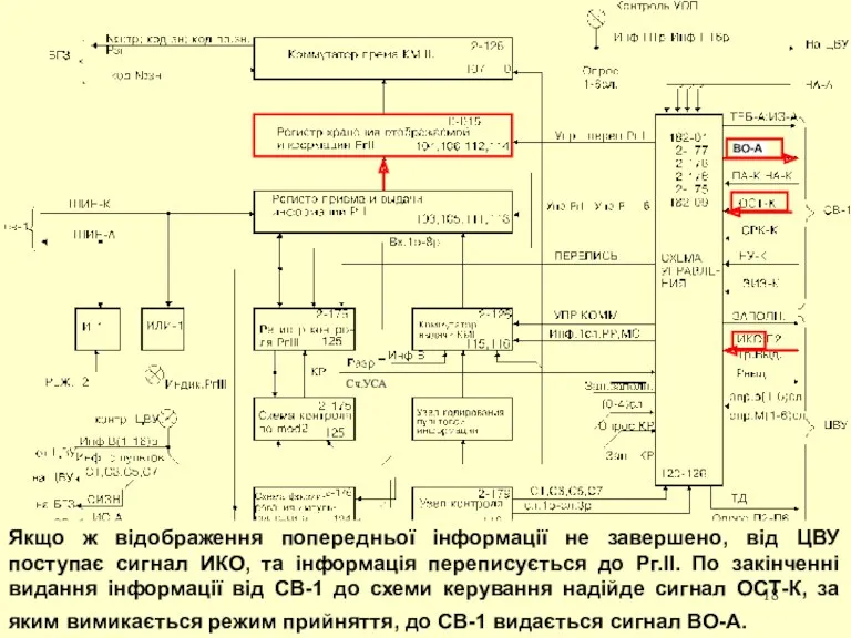 Якщо ж відображення попередньої інформації не завершено, від ЦВУ поступає