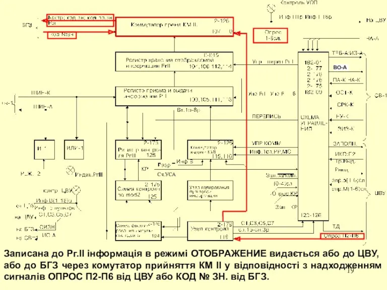Записана до Рг.ІІ інформація в режимі ОТОБРАЖЕНИЕ видається або до