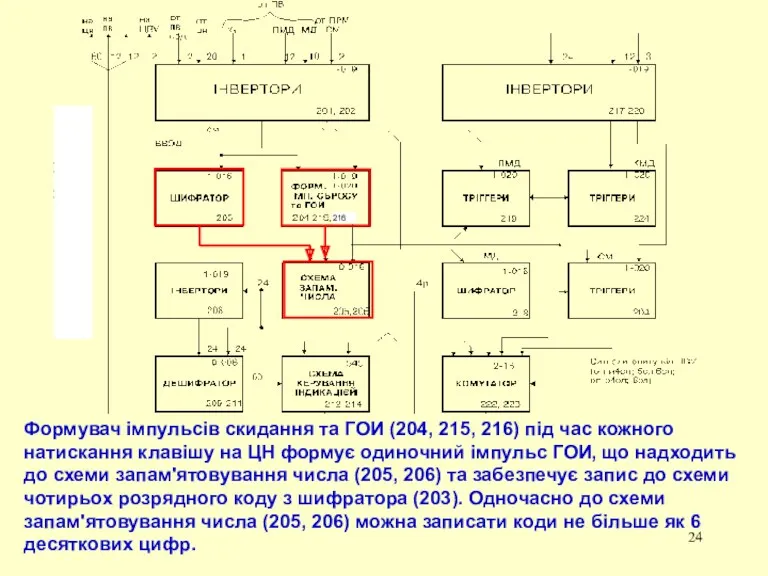 Формувач імпульсів скидання та ГОИ (204, 215, 216) під час