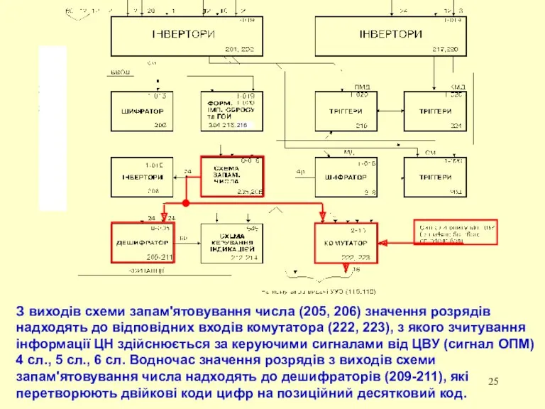 З виходів схеми запам'ятовування числа (205, 206) значення розрядів надходять