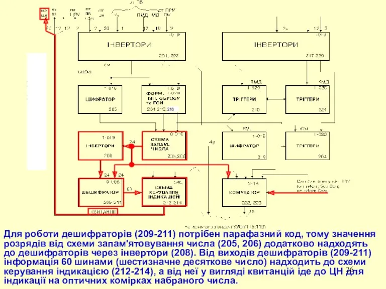 Для роботи дешифраторів (209-211) потрібен парафазний код, тому значення розрядів