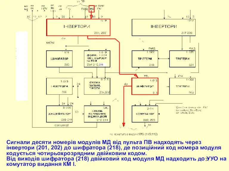 Сигнали десяти номерів модулів МД від пульта ПВ надходять через