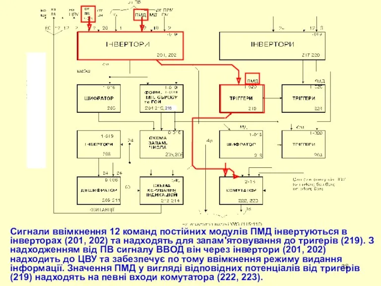 Сигнали ввімкнення 12 команд постійних модулів ПМД інвертуються в інверторах