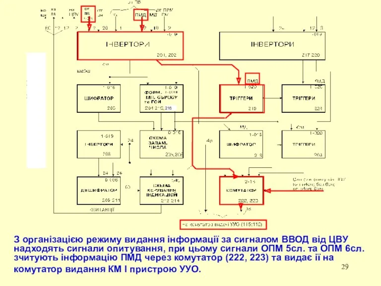 З організацією режиму видання інформації за сигналом ВВОД від ЦВУ