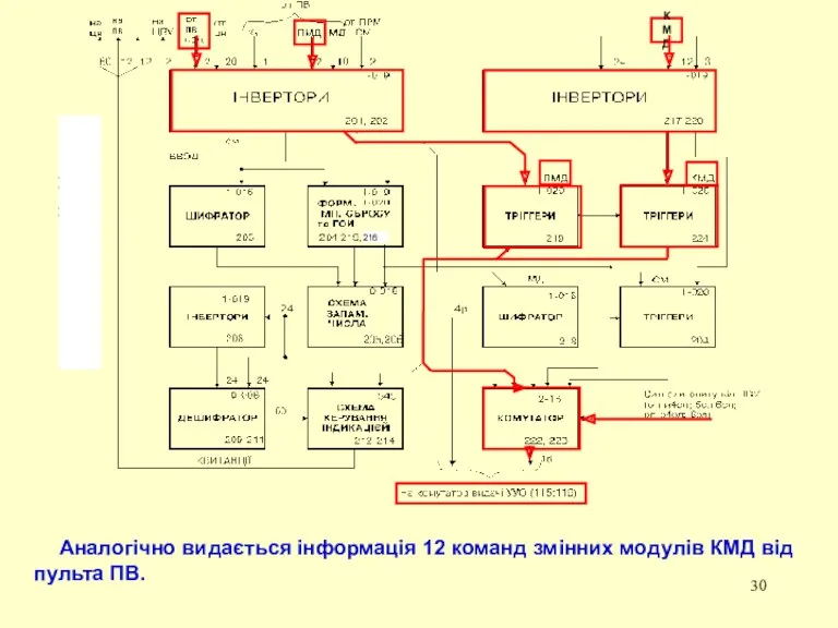 Аналогічно видається інформація 12 команд змінних модулів КМД від пульта ПВ. КМД