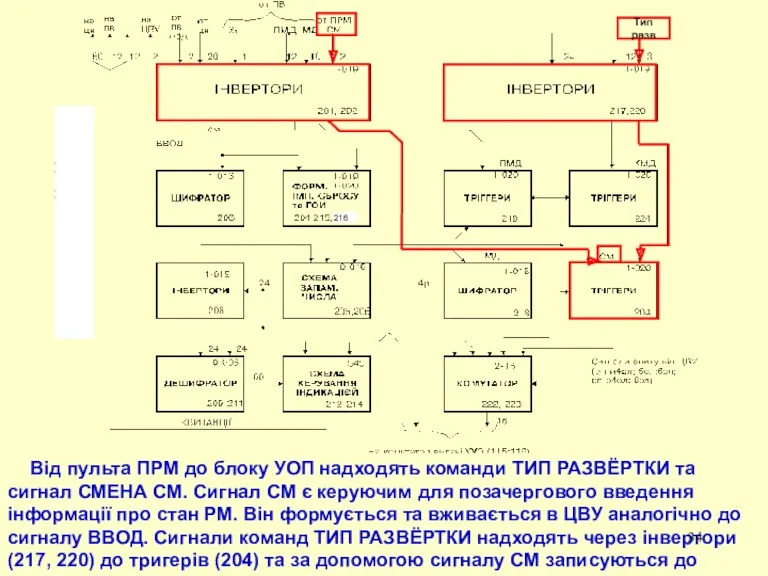 Від пульта ПРМ до блоку УОП надходять команди ТИП РАЗВЁРТКИ