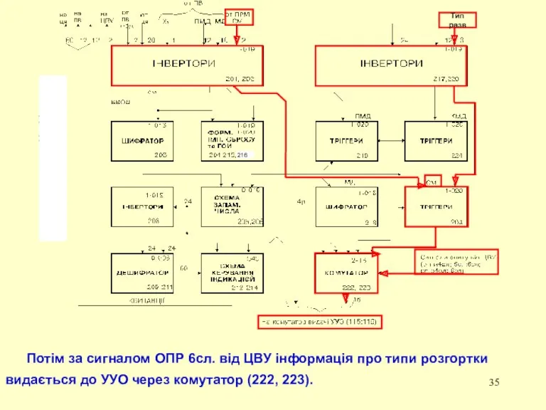 Потім за сигналом ОПР 6сл. від ЦВУ інформація про типи