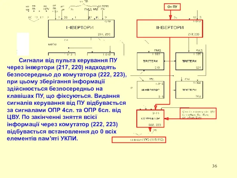 Сигнали від пульта керування ПУ через інвертори (217, 220) надходять