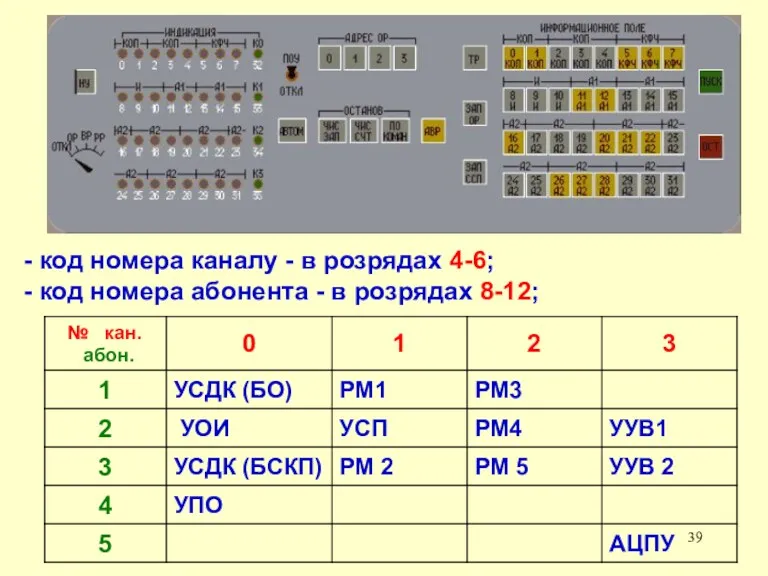 - код номера каналу - в розрядах 4-6; - код номера абонента - в розрядах 8-12;