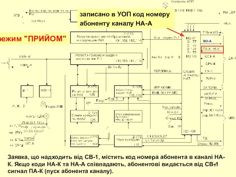 режим "ПРИЙОМ" записано в УОП код номеру абоненту каналу НА-А