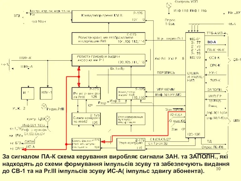 За сигналом ПА-К схема керування виробляє сигнали ЗАН. та ЗАПОЛН.,