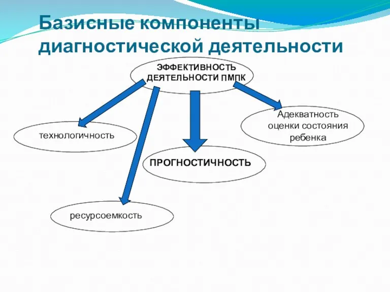 Базисные компоненты диагностической деятельности ЭФФЕКТИВНОСТЬ ДЕЯТЕЛЬНОСТИ ПМПК ПРОГНОСТИЧНОСТЬ технологичность ресурсоемкость Адекватность оценки состояния ребенка