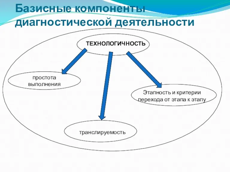 Базисные компоненты диагностической деятельности ТЕХНОЛОГИЧНОСТЬ простота выполнения транслируемость Этапность и критерии перехода от этапа к этапу