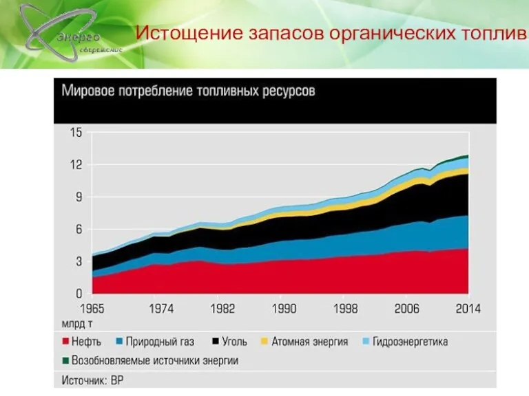 Истощение запасов органических топлив