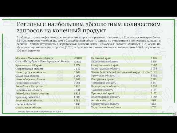 В таблице отражено фактическое количество запросов в регионе. Например, в Краснодарском крае более