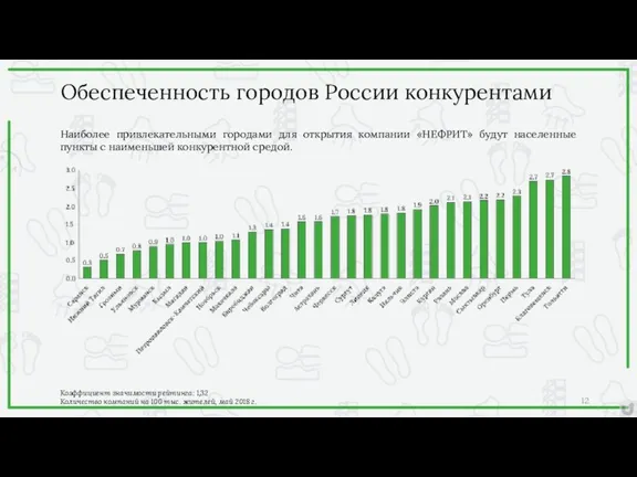 Обеспеченность городов России конкурентами Наиболее привлекательными городами для открытия компании