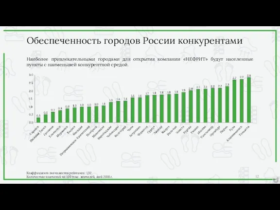 Обеспеченность городов России конкурентами Наиболее привлекательными городами для открытия компании «НЕФРИТ» будут населенные